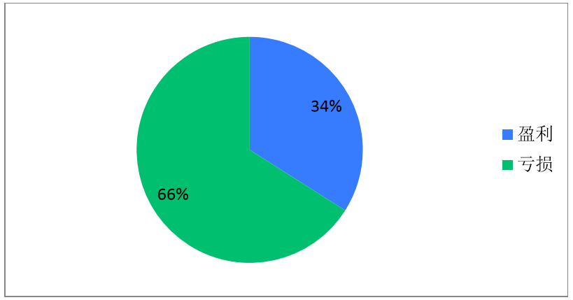 1/3的零售企業(yè)上半年實(shí)現(xiàn)盈利但下半年形勢(shì)不容樂觀-中國商網(wǎng)|中國商報(bào)社1